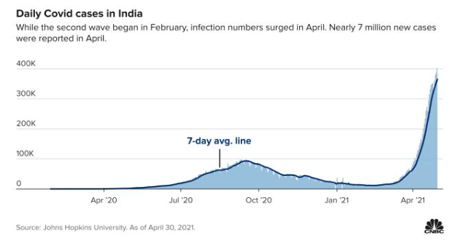 印度新冠疫情爆发，制氧机短缺
